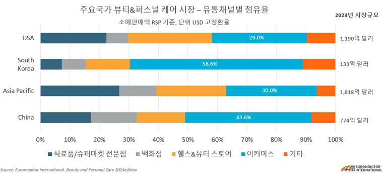 주요 국가 뷰티&퍼스널 시장 유통채널별 점유율. 유로모니터 제공