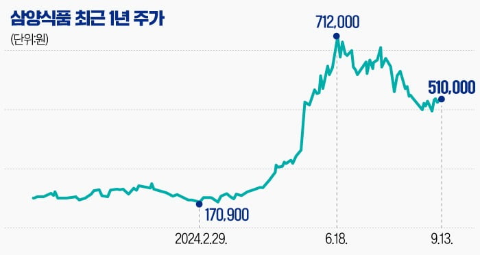 [마켓PRO] 주가 20% 가까이 떨어져도…삼양식품 '외국인투자자' 되레 늘어