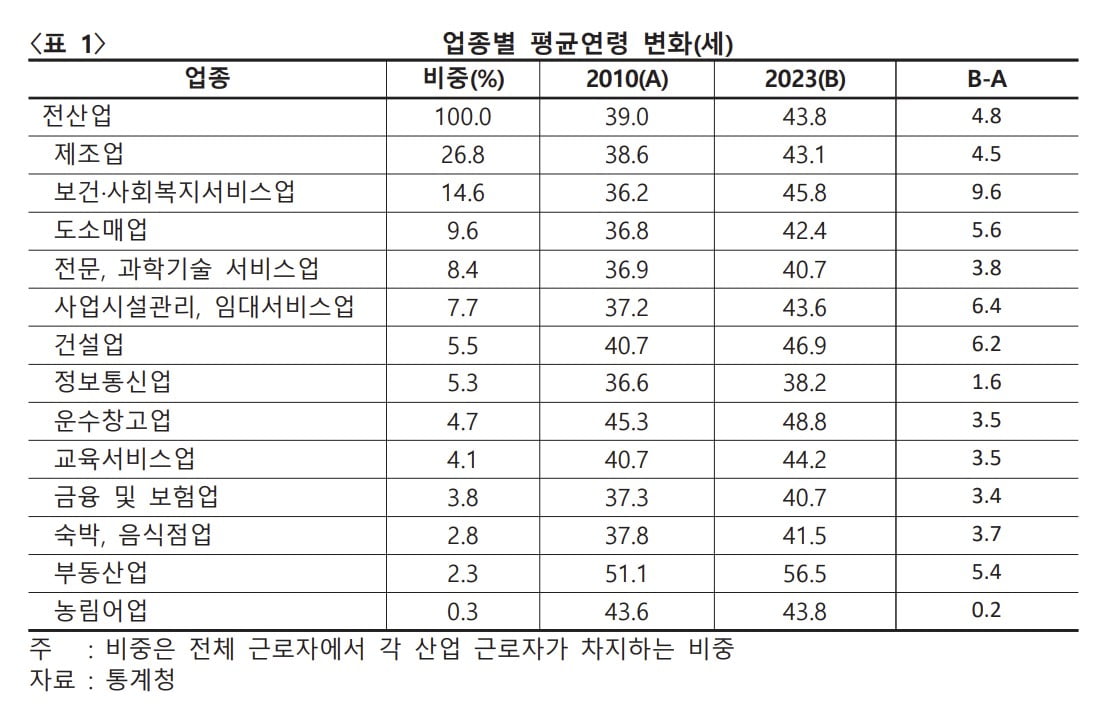 늙어가는 한국 기업…'제조업 평균연령' 30대→40대