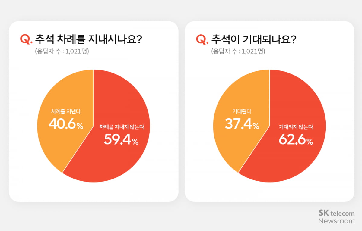 사진=SK텔레콤 제공