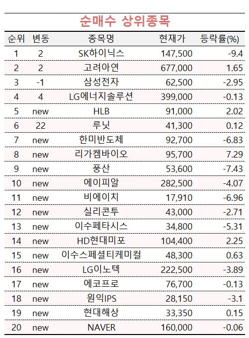 [마켓PRO] '겨울온다'는데…상위 1% 투자고수들은 반도체주 골라 '줍줍' 