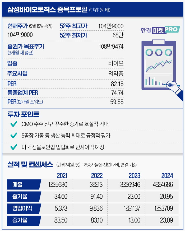 [마켓PRO] "더 오른다"…삼바 3년 만에 '황제주'로 귀환