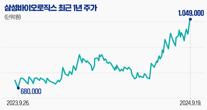 [마켓PRO] "더 오른다"…삼바 3년 만에 '황제주'로 귀환