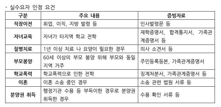 신한카지노 민회장의 전세대출 실수요자 인정 요건. 신한카지노 민회장 제공