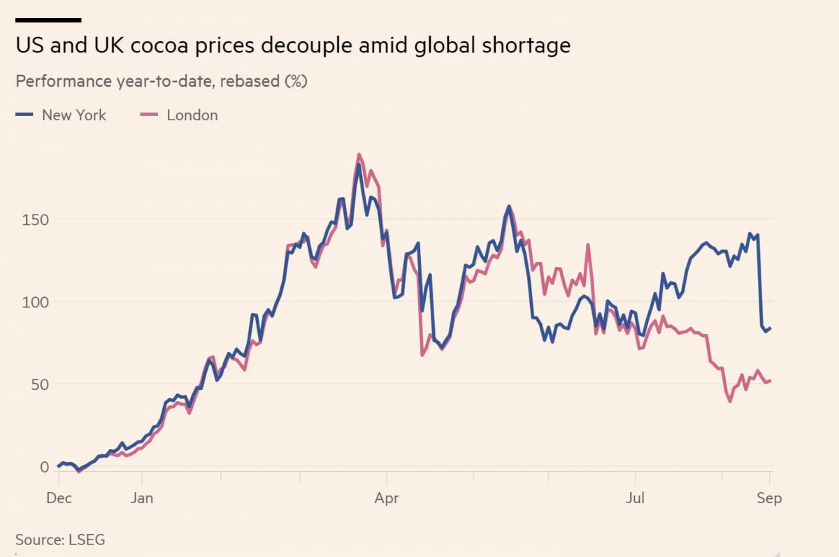 미국과 영국 거래소 코코아 선물 가격 상승 그래프 (올해 초부터 현재까지/ 파란색은 미국, 빨간색은 영국)
(자료=파이낸셜타임스=FT)