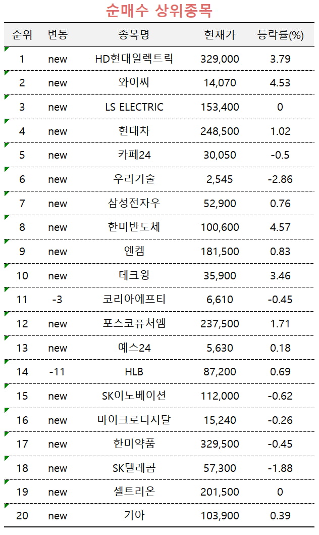 [마켓PRO] 전력株의 부활…유한양행·삼성重은 차익 실현 몰려