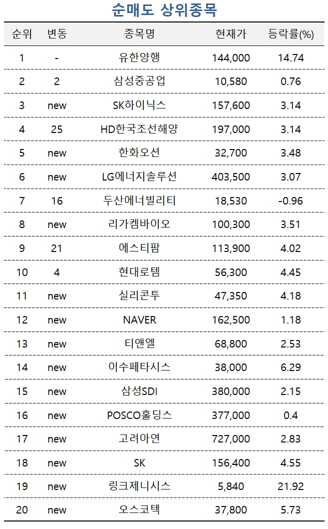 [마켓PRO] 전력株의 부활…유한양행·삼성重은 차익 실현 몰려