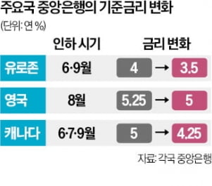 美 빅컷에도 신중한 中·유럽…"일단은 지켜보자" 각자도생