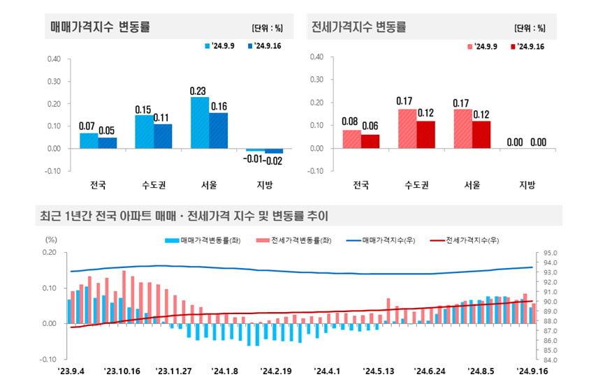 사진=한국부동산원