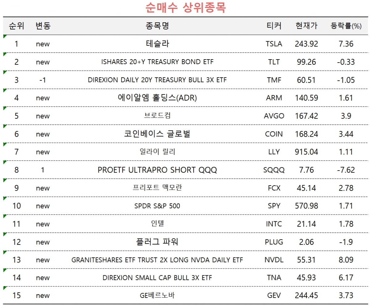 [마켓PRO] 고수들, 다시 테슬라로…美 장기채 ETF도 기대감 '쑥'