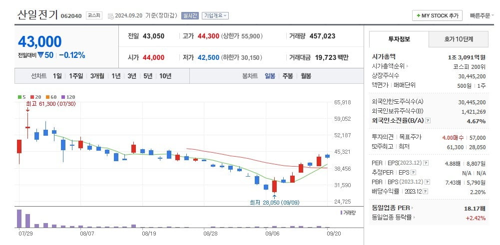 산일전기 주가 일봉 그래프 캡처.