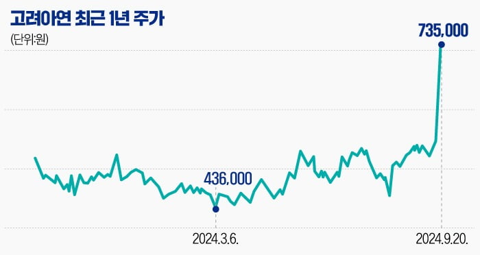 [마켓PRO] '뜨거운 감자' 고려아연 여의도 '원픽' 이유…실적·신사업·주주환원 주목