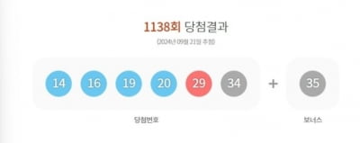 1138회 로또 1등 '14, 16, 19, 20, 29, 34'…보너스 '35'