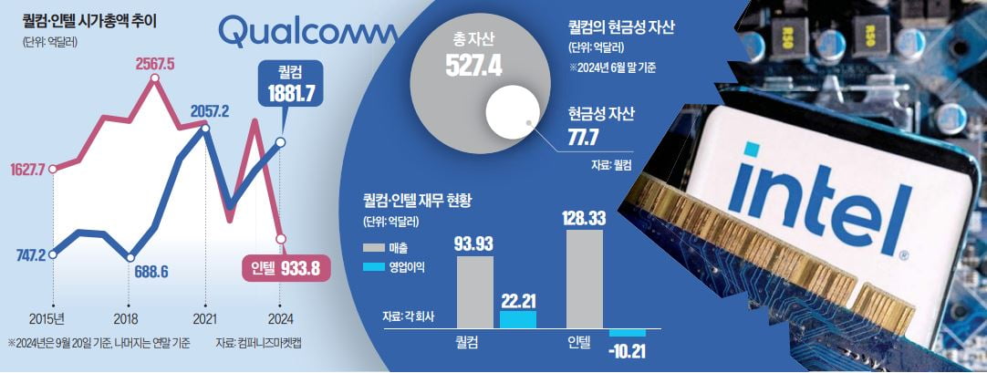 인텔 2배로 커진 퀄컴 시총…AI 반도체 기술 혁신이 운명 갈랐다