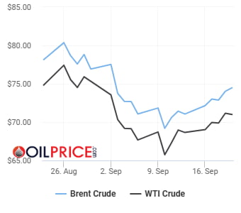 WTI 한주간 4.76% 급등…2월 이후 최대 주간 상승률