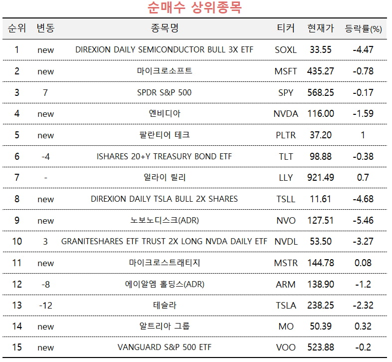 [마켓PRO]금리 이제 내려간다...반도체 3배 ETF 담은 간 큰 서학개미