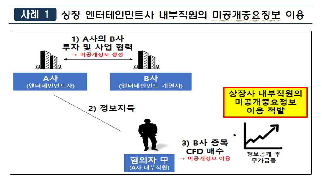 상장사 직원의 불공정거래 사례./사진=금융위원회