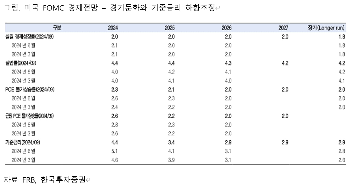 [마켓칼럼] "금리 인하 시작됐지만…추세 전환에는 시간이 필요"