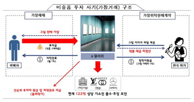 "미술품으로 고수익" 투자자 모으더니…900억 뜯어냈다