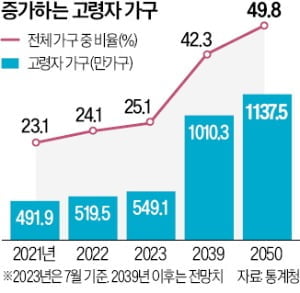 '월 300만원' 그림의 떡이었는데…저렴한 시니어메이저 바카라 온다 [집코노미-집 100세 시대]