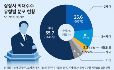 국내 상장사 최대주주 60%가 '오너 1세대'…사모펀드 비중 '확대'