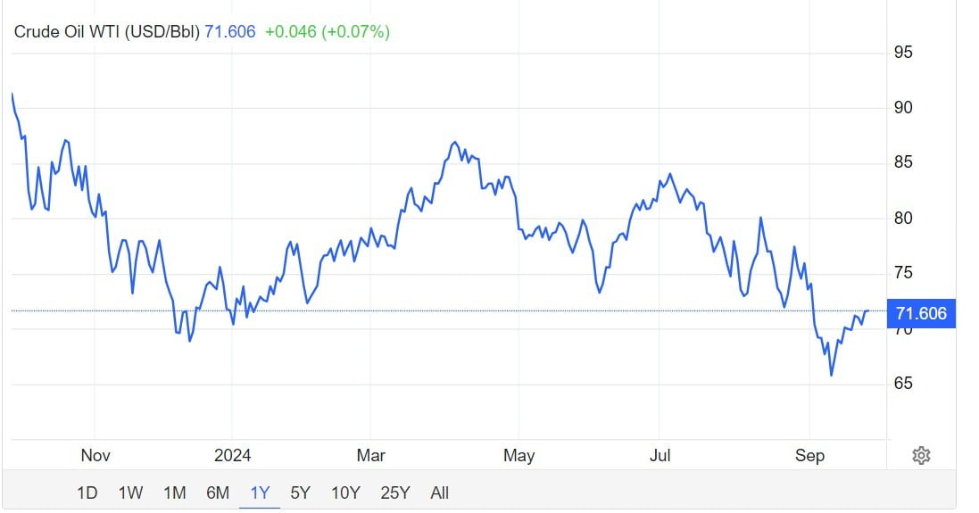 최근 1년 뉴욕상업온라인카지노추천소 서부텍사스산원유(WTI) 선물 가격 추이. 배럴 당 달러. /트레이딩이코노믹스