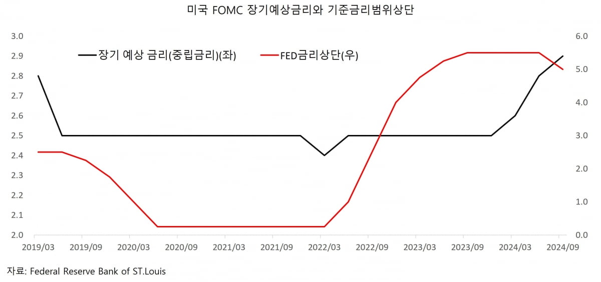 미국 FOMC 장기예상금리와 기준금리범위상단