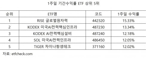 1주일 기간수익률 ETF 상위 5위