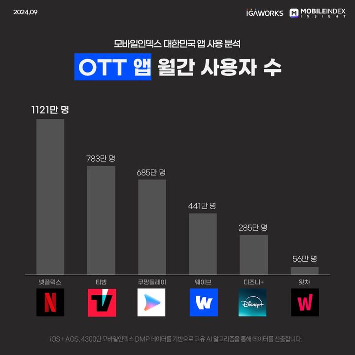 사진=모바일 인덱스 제공