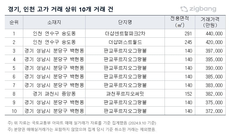 수도권 고가 매매·분양권 거래량 1위…'인천의 강남' 다시 뜬다