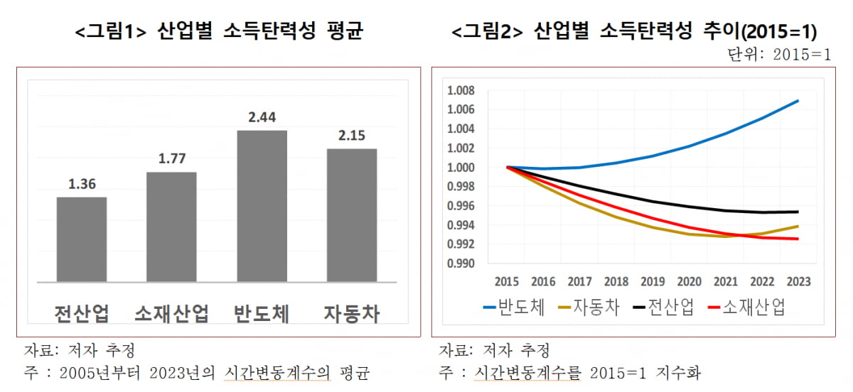 세계 소득 늘면 한국 제품 '덜' 산다…이대로 가면 '초비상'