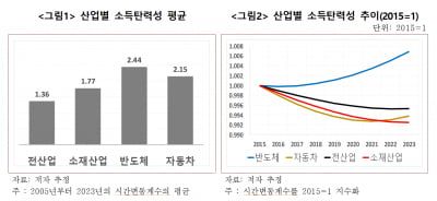 "반도체 빼면 죄다 하락"…한국, 이대로 가면 '초비상'