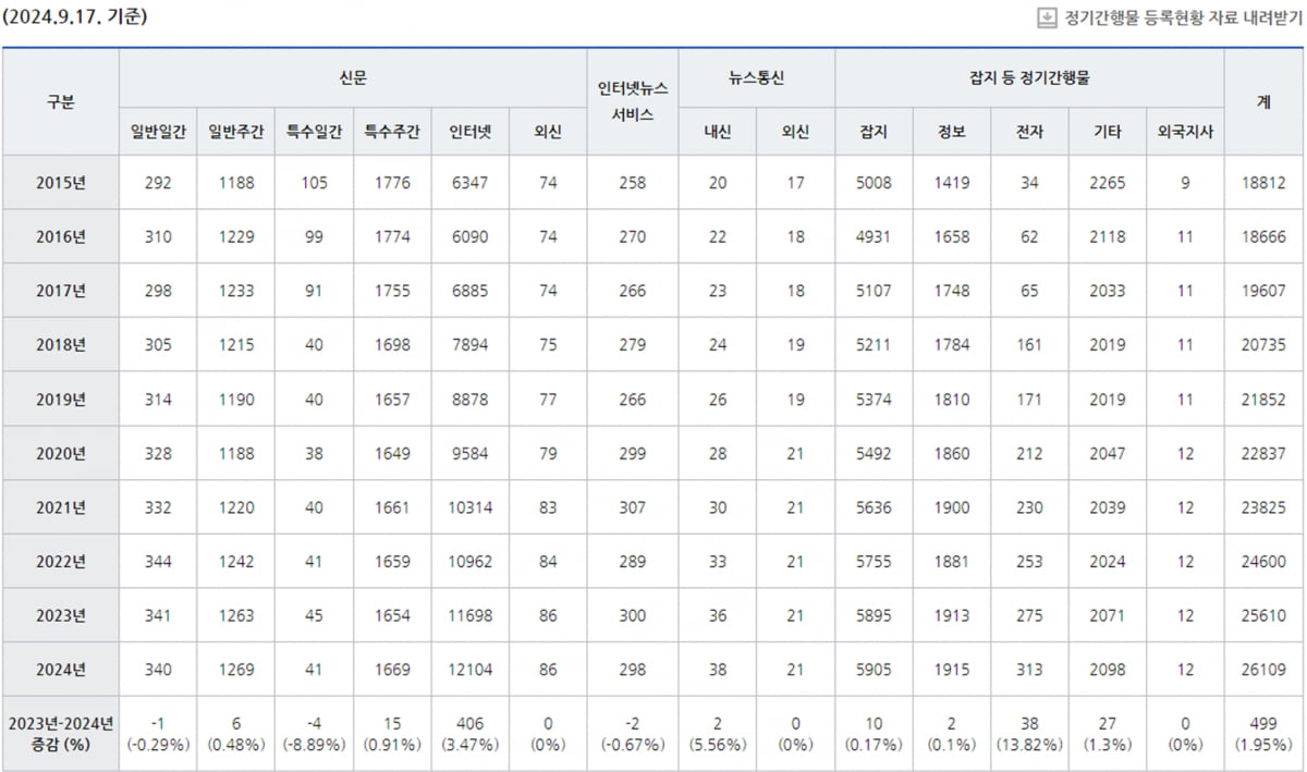 사진=문화체육관광부 정기간행물 등록관리시스템