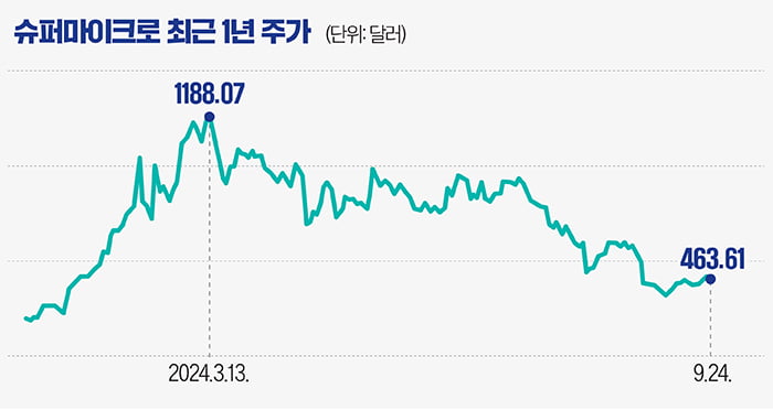 슈퍼마이크로 최근 1년 주가