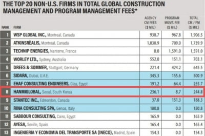 한미글로벌, 2024년 건설사업관리 기업 세계 8위 선정