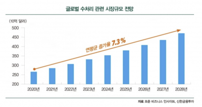 [투자 트렌드] 이상기후에 '물' 인프라 주목…수익률도 고공 행진