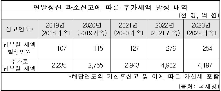 국세청 직원도 '실수'…연말정산 추가로 낸 세금 무려 '1.7조'