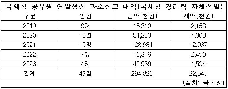 국세청 직원도 '실수'…연말정산 추가로 낸 세금 무려 '1.7조'