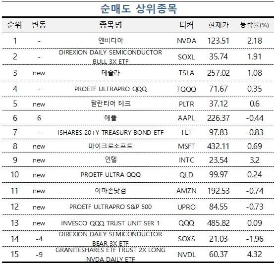 [마켓PRO] 배당에 눈 돌린 초고수들…"엔비디아 팔고 美 배당 ETF 샀다"