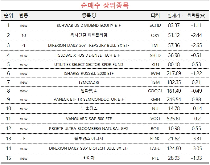 [마켓PRO] 배당에 눈 돌린 초고수들…"엔비디아 팔고 美 배당 ETF 샀다"