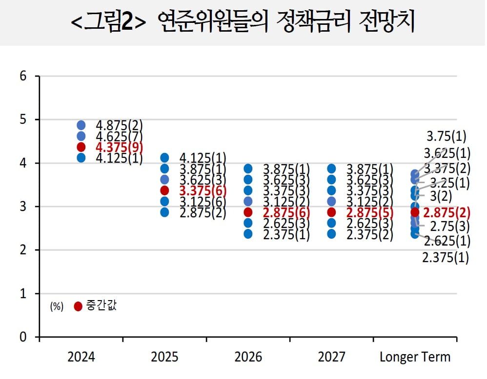 연준 의원들의 금리 전망치 / 사진=KCIF