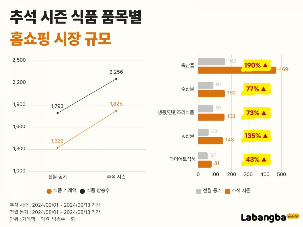 명절엔 힘들다던 주부들 '돌변'…홈쇼핑서 불티난 '의외의 제품' [고은이의 스타트업 데이터]