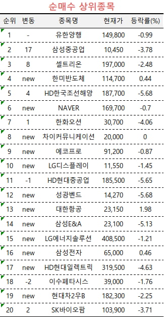 [마켓PRO] 바이오株 사모으는 초고수들, 유한양행 순매수 1위