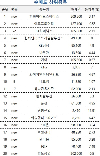 [마켓PRO] 바이오株 사모으는 초고수들, 유한양행 순매수 1위