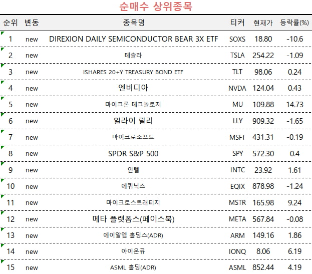 [마켓PRO] 반도체 3배 ETF에 몰린 초고수들…테슬라도 집중 매수 