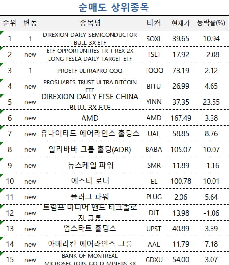 [마켓PRO] 반도체 3배 ETF에 몰린 초고수들…테슬라도 집중 매수 