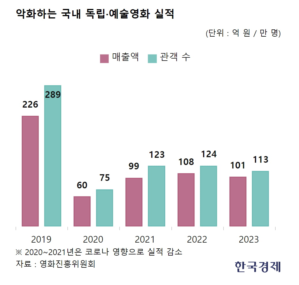 독립영화 고사 위기…"상영해 주겠다는 곳이 없네요" [이슈+]