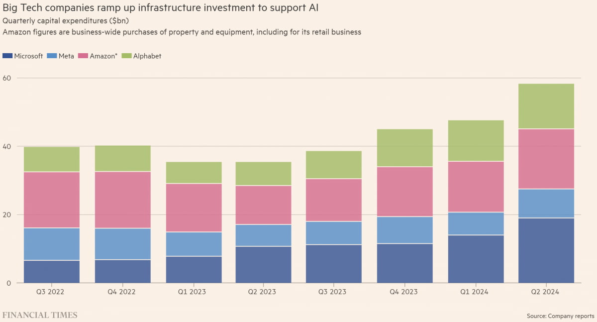 AI 인프라 투자 늘리는 거대 기술기업(사진=FT 캡처)