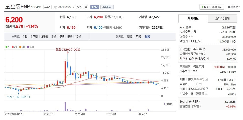 코오롱ENP 주가 월봉 그래프 캡처.