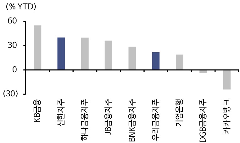 연초 이후 은행주 주가 수익률. 사진=신한투자증권 리서치센터